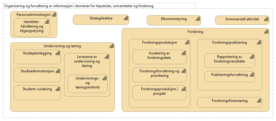 Organisering og forvaltning av informasjon i domener for høyskoler